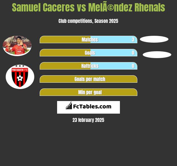 Samuel Caceres vs MelÃ©ndez Rhenals h2h player stats