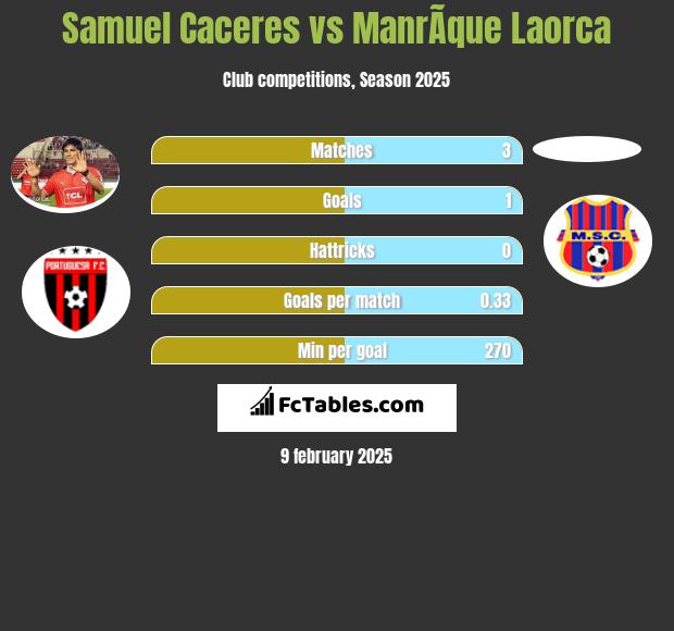 Samuel Caceres vs ManrÃ­que Laorca h2h player stats