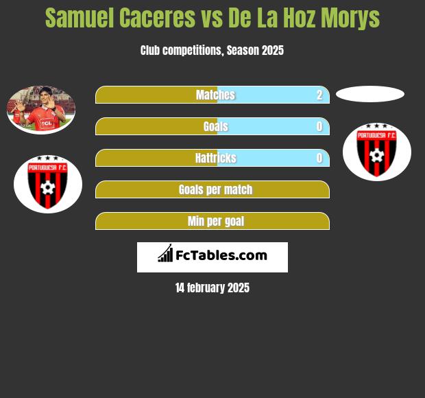 Samuel Caceres vs De La Hoz Morys h2h player stats