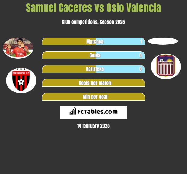 Samuel Caceres vs Osio Valencia h2h player stats