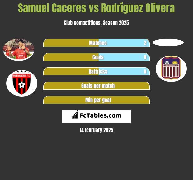 Samuel Caceres vs Rodríguez Olivera h2h player stats