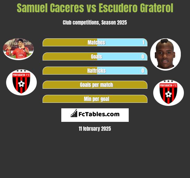 Samuel Caceres vs Escudero Graterol h2h player stats