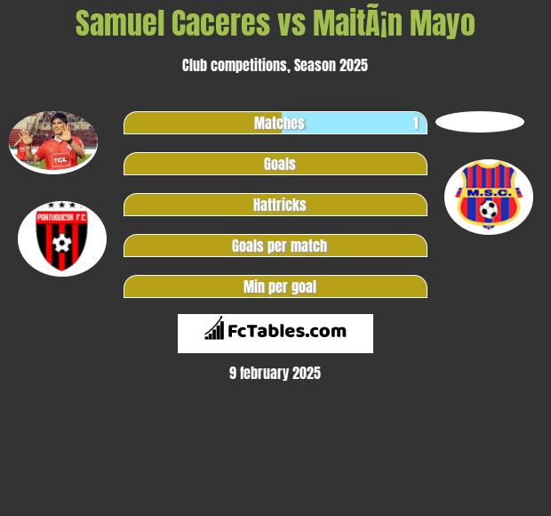 Samuel Caceres vs MaitÃ¡n Mayo h2h player stats