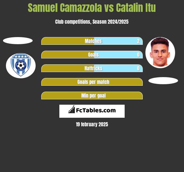 Samuel Camazzola vs Catalin Itu h2h player stats