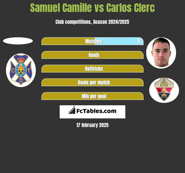 Samuel Camille vs Carlos Clerc h2h player stats