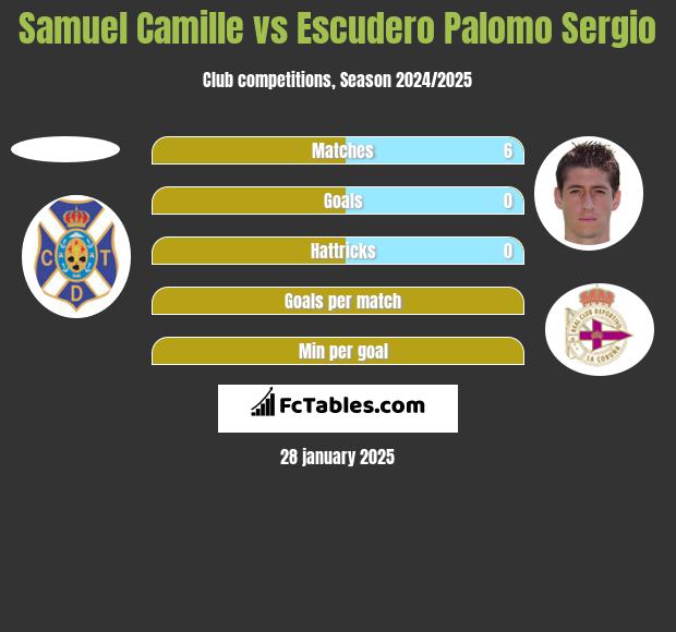 Samuel Camille vs Escudero Palomo Sergio h2h player stats