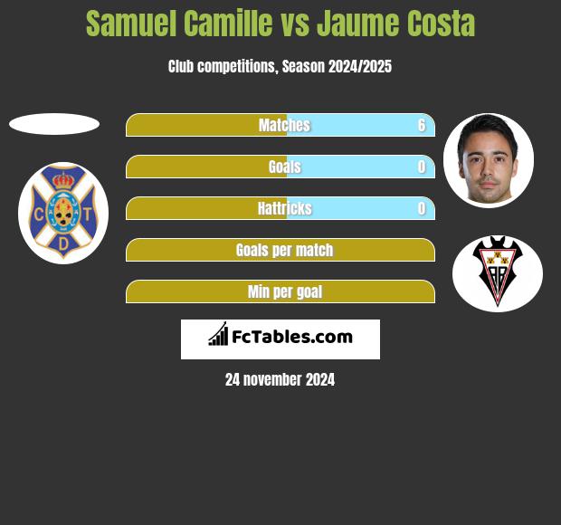 Samuel Camille vs Jaume Costa h2h player stats