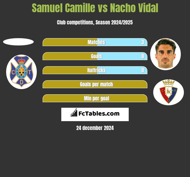 Samuel Camille vs Nacho Vidal h2h player stats