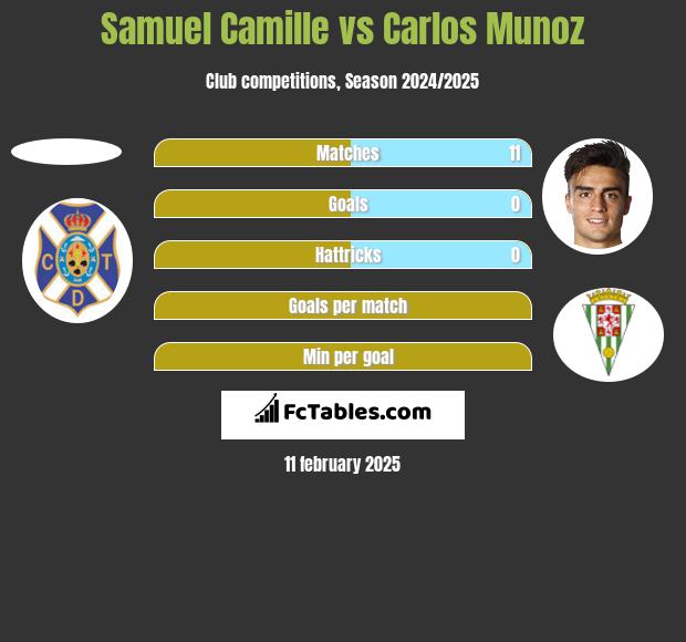 Samuel Camille vs Carlos Munoz h2h player stats