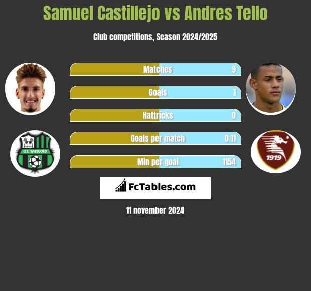 Samuel Castillejo vs Andres Tello h2h player stats