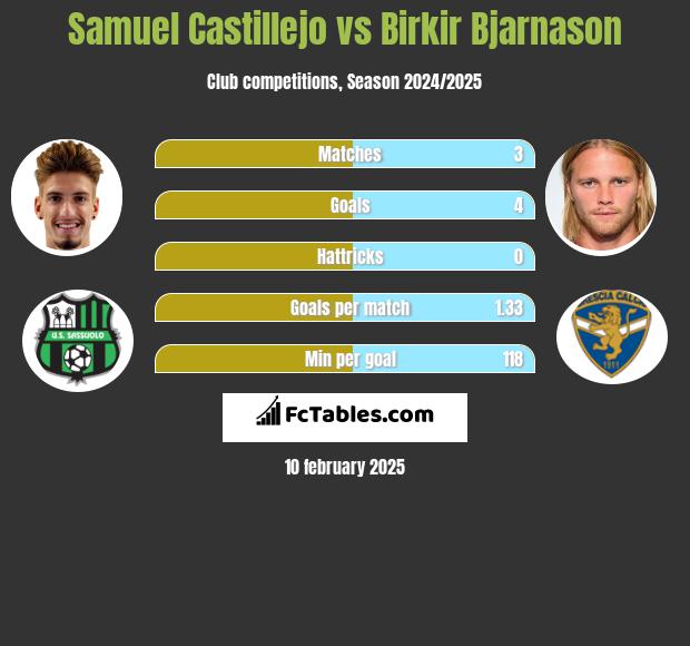 Samuel Castillejo vs Birkir Bjarnason h2h player stats