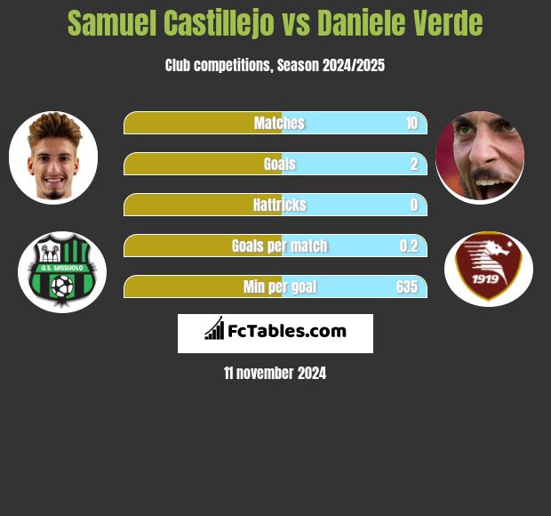 Samuel Castillejo vs Daniele Verde h2h player stats