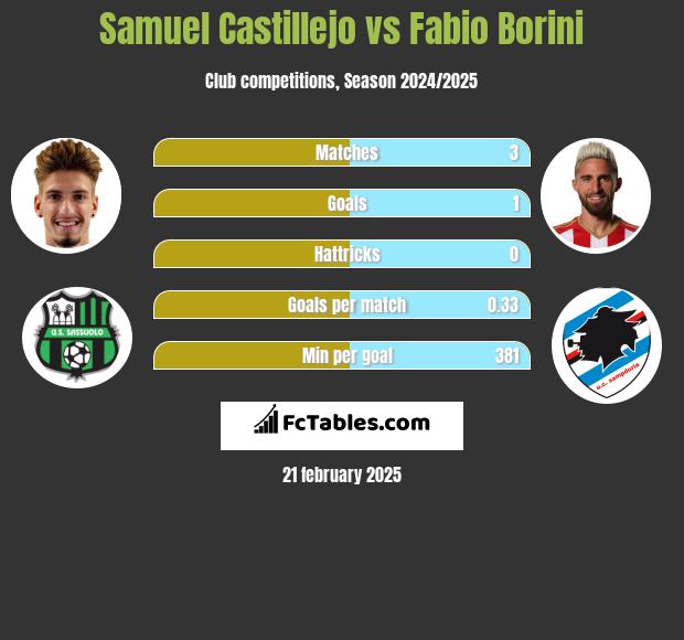 Samuel Castillejo vs Fabio Borini h2h player stats