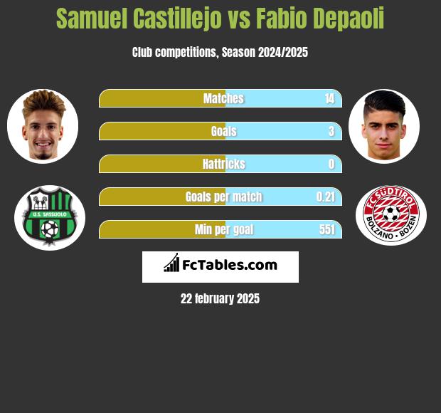 Samuel Castillejo vs Fabio Depaoli h2h player stats