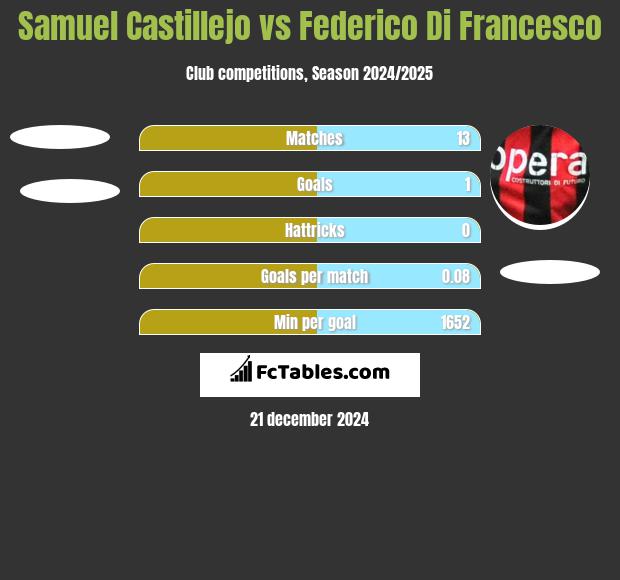 Samuel Castillejo vs Federico Di Francesco h2h player stats