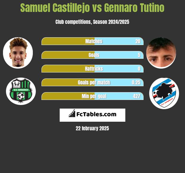 Samuel Castillejo vs Gennaro Tutino h2h player stats