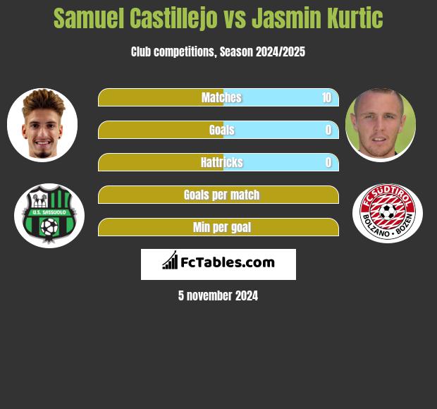 Samuel Castillejo vs Jasmin Kurtic h2h player stats