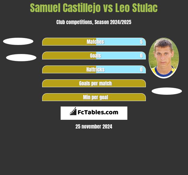 Samuel Castillejo vs Leo Stulac h2h player stats