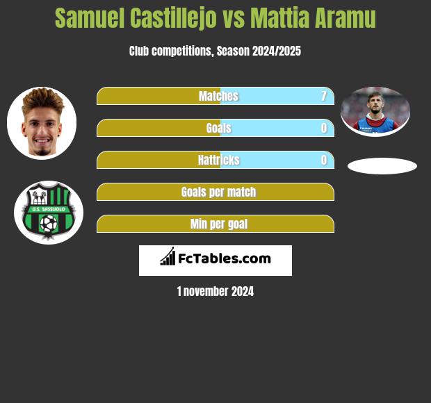 Samuel Castillejo vs Mattia Aramu h2h player stats