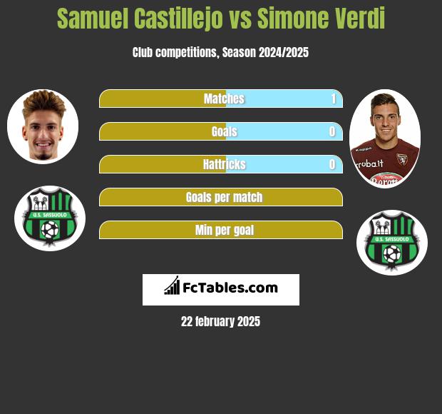 Samuel Castillejo vs Simone Verdi h2h player stats