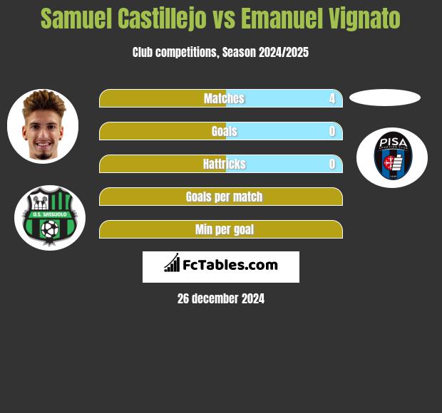 Samuel Castillejo vs Emanuel Vignato h2h player stats