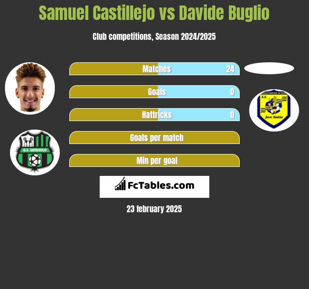 Samuel Castillejo vs Davide Buglio h2h player stats