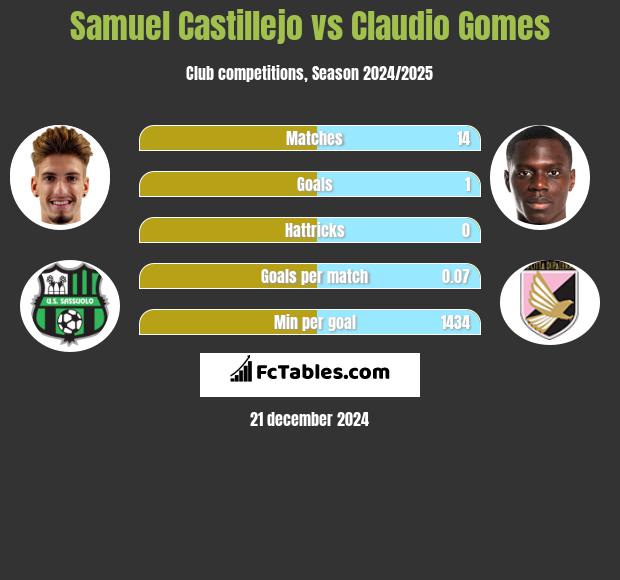 Samuel Castillejo vs Claudio Gomes h2h player stats