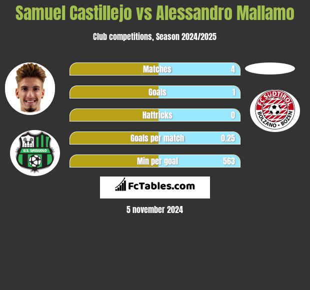 Samuel Castillejo vs Alessandro Mallamo h2h player stats