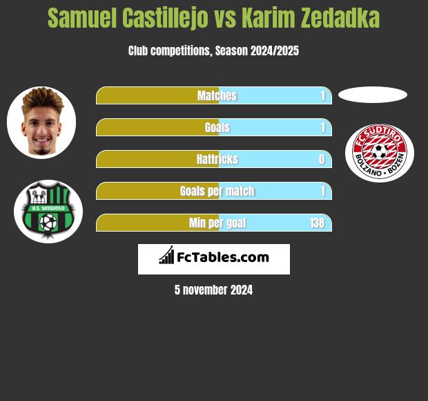 Samuel Castillejo vs Karim Zedadka h2h player stats