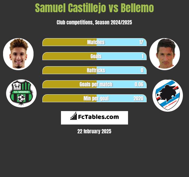 Samuel Castillejo vs Bellemo h2h player stats