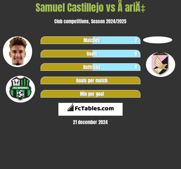 Samuel Castillejo vs Å ariÄ‡ h2h player stats