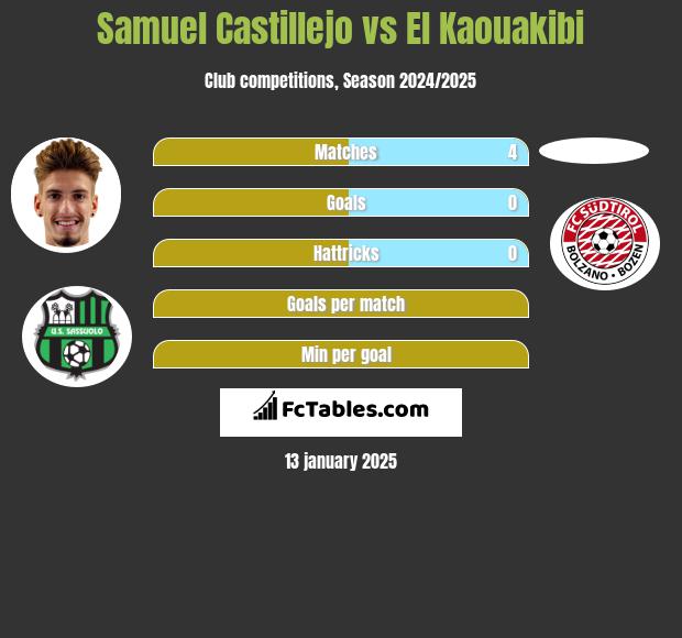 Samuel Castillejo vs El Kaouakibi h2h player stats