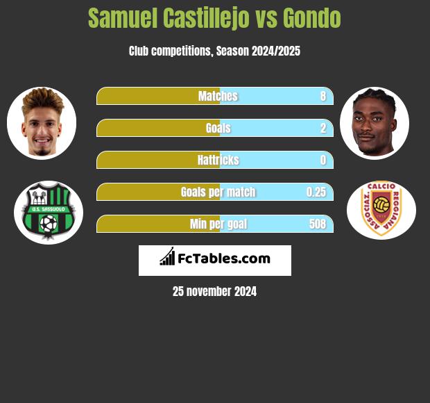 Samuel Castillejo vs Gondo h2h player stats