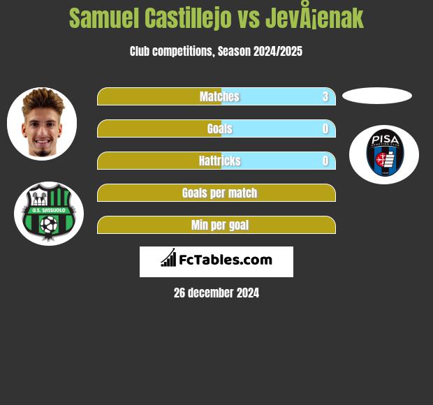 Samuel Castillejo vs JevÅ¡enak h2h player stats