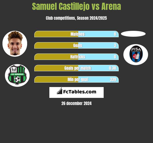 Samuel Castillejo vs Arena h2h player stats