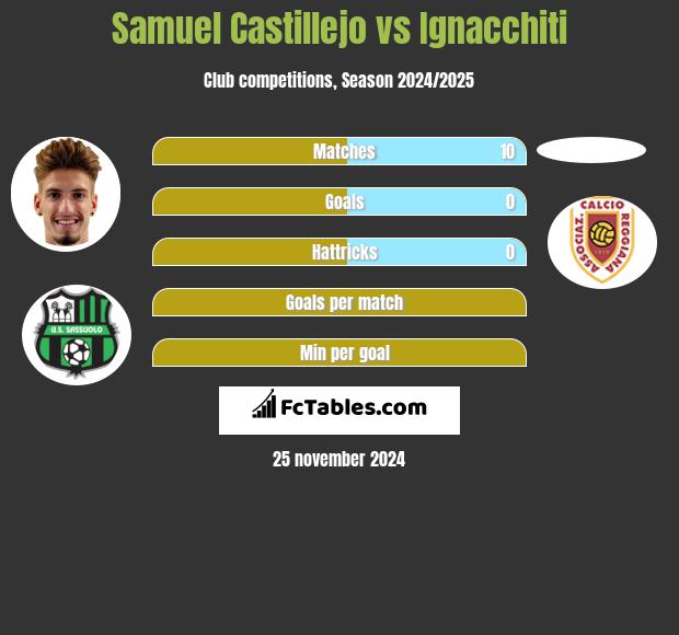 Samuel Castillejo vs Ignacchiti h2h player stats