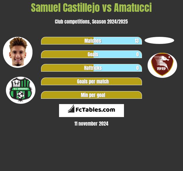 Samuel Castillejo vs Amatucci h2h player stats