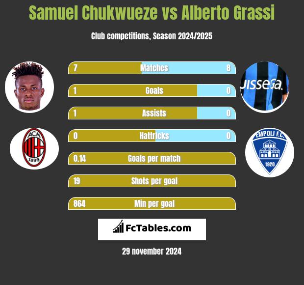 Samuel Chukwueze vs Alberto Grassi h2h player stats