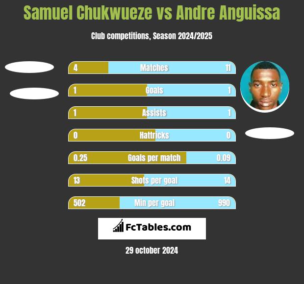 Samuel Chukwueze vs Andre Anguissa h2h player stats