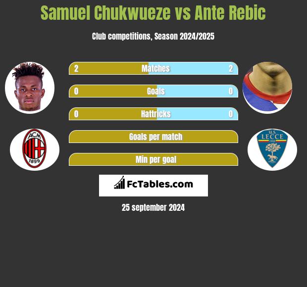 Samuel Chukwueze vs Ante Rebic h2h player stats