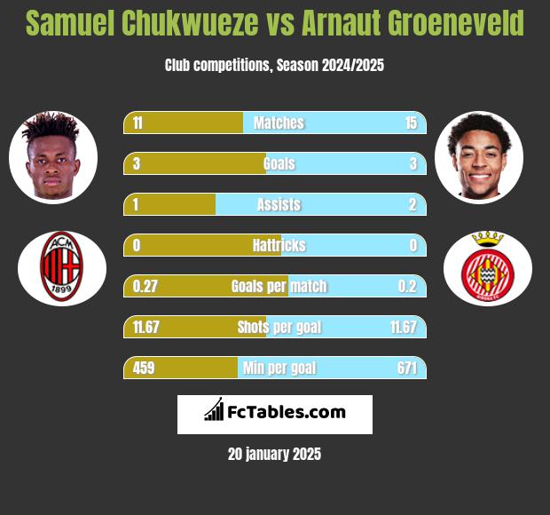 Samuel Chukwueze vs Arnaut Groeneveld h2h player stats