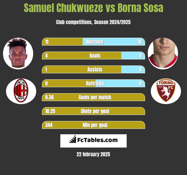 Samuel Chukwueze vs Borna Sosa h2h player stats