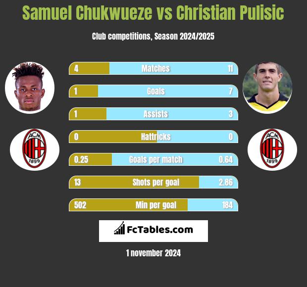 Samuel Chukwueze vs Christian Pulisic h2h player stats