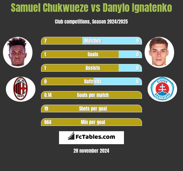 Samuel Chukwueze vs Danylo Ignatenko h2h player stats