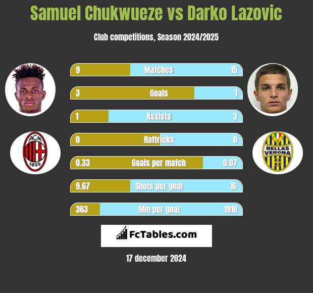 Samuel Chukwueze vs Darko Lazovic h2h player stats