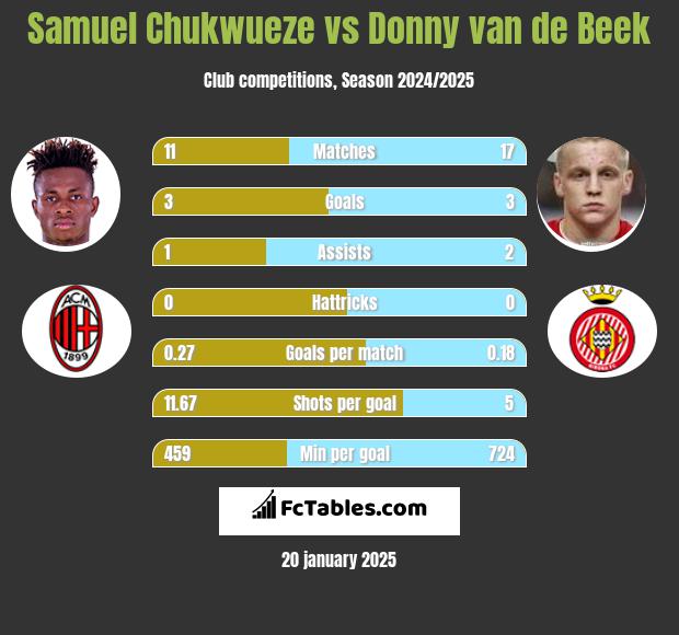 Samuel Chukwueze vs Donny van de Beek h2h player stats