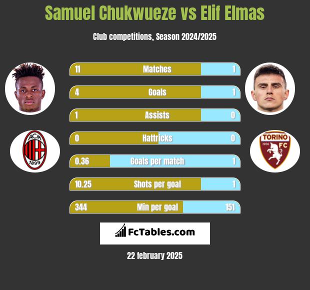 Samuel Chukwueze vs Elif Elmas h2h player stats