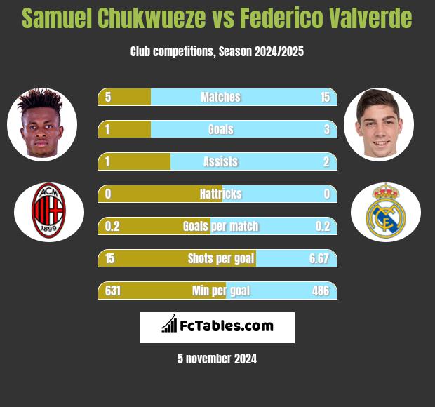 Samuel Chukwueze vs Federico Valverde h2h player stats