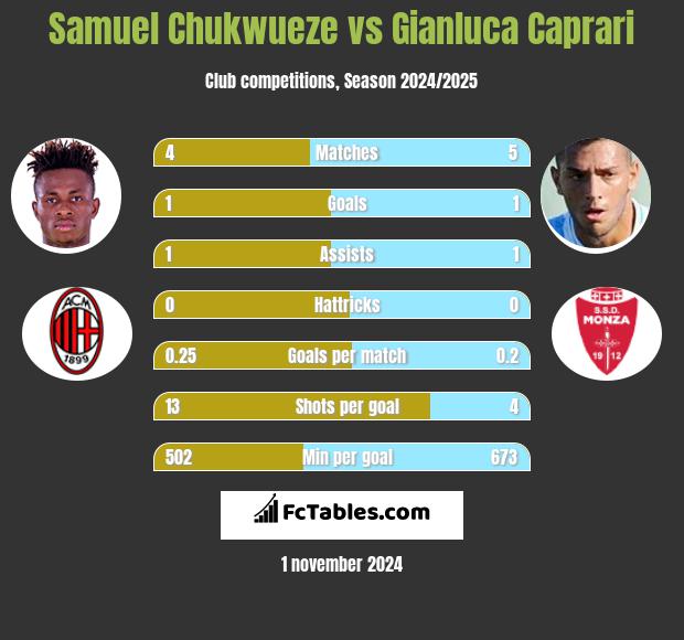 Samuel Chukwueze vs Gianluca Caprari h2h player stats