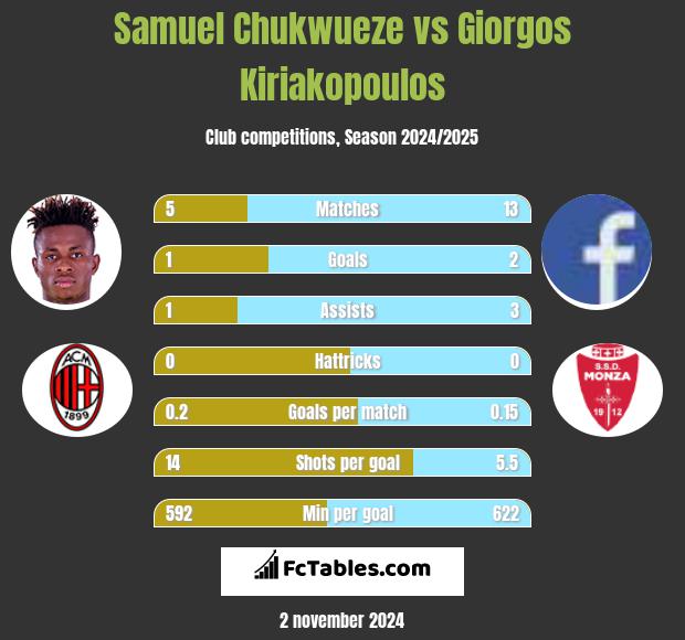 Samuel Chukwueze vs Giorgos Kiriakopoulos h2h player stats